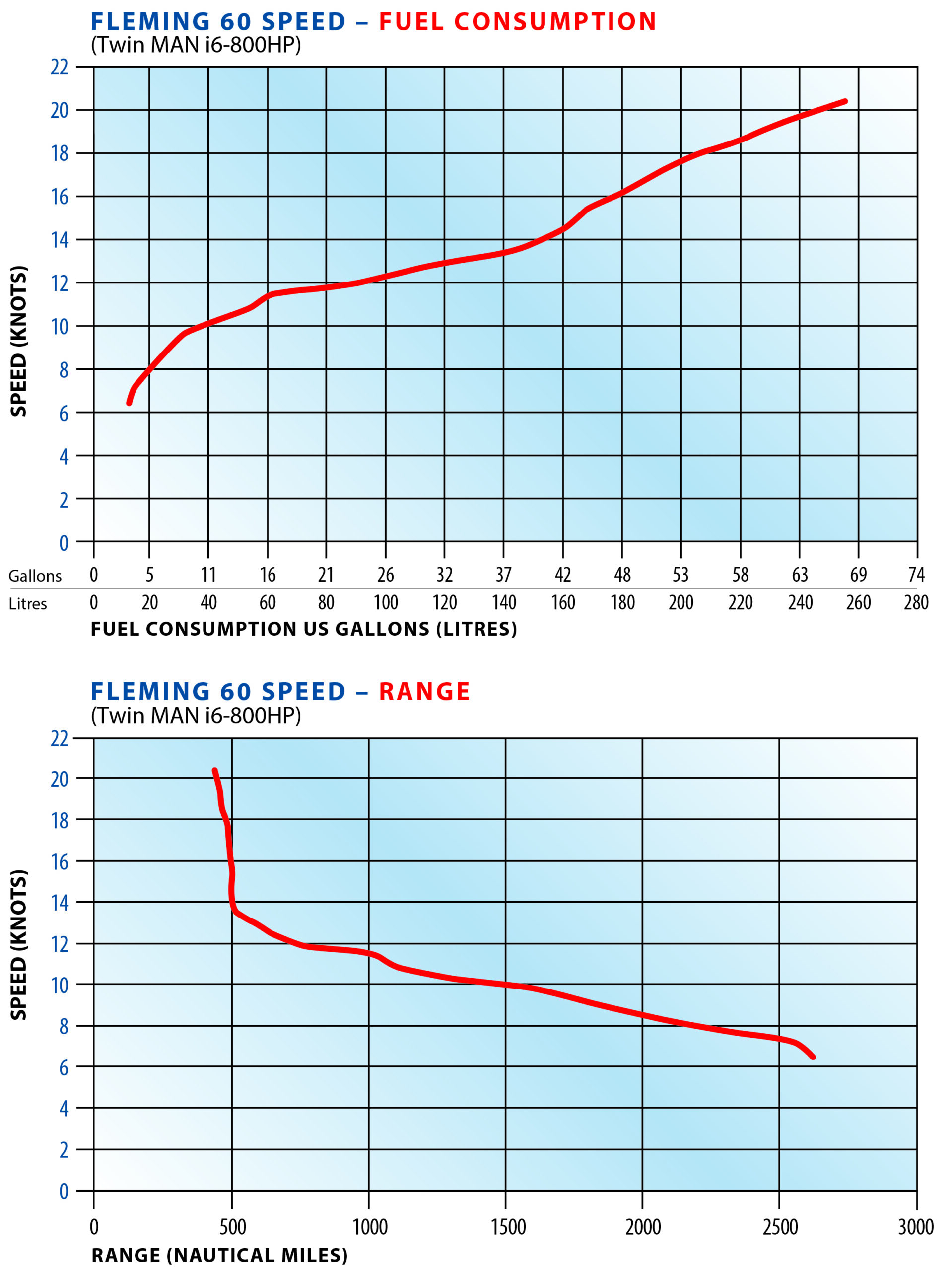 Graph of fleming 60 fuel range curves